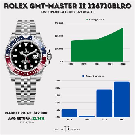 rolex gmt ii pepsi reease date|rolex pepsi price chart.